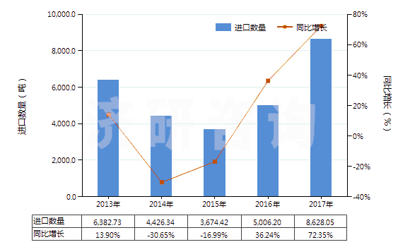 2013-2017年中國非零售聚酯多股紗線(包括纜線)(HS54026200)進(jìn)口量及增速統(tǒng)計(jì)